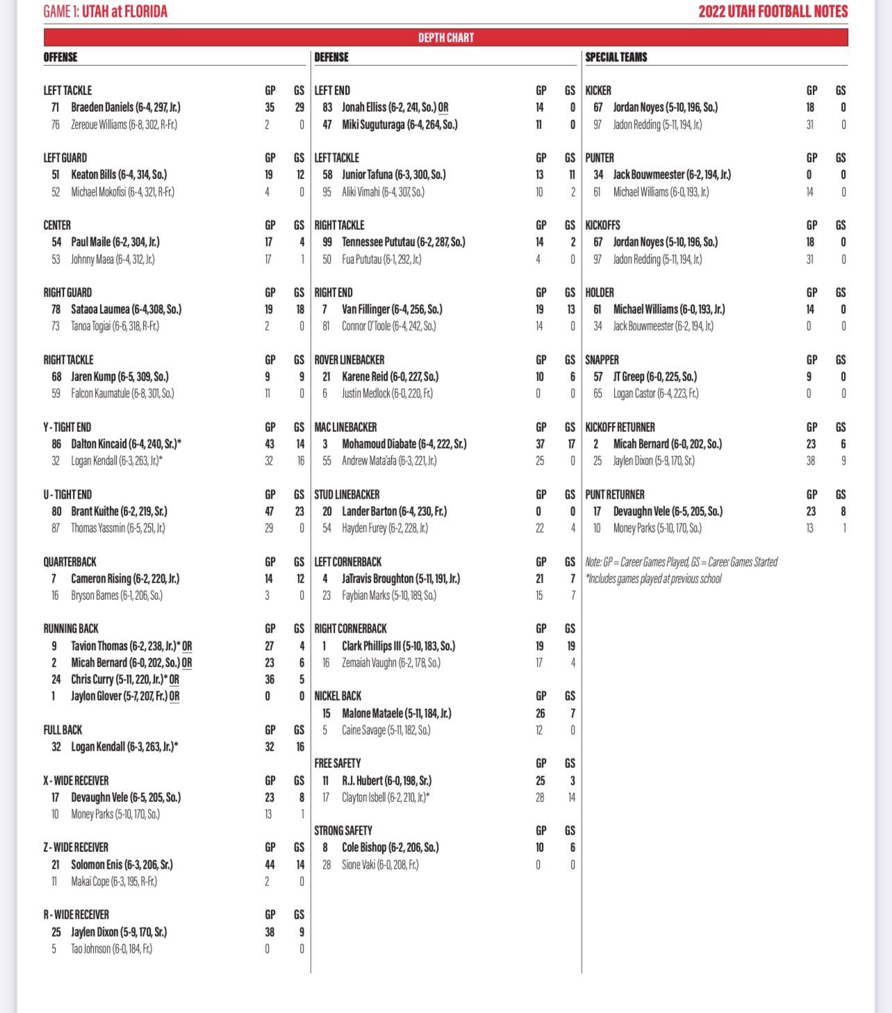 2022 Utah Football Depth Chart